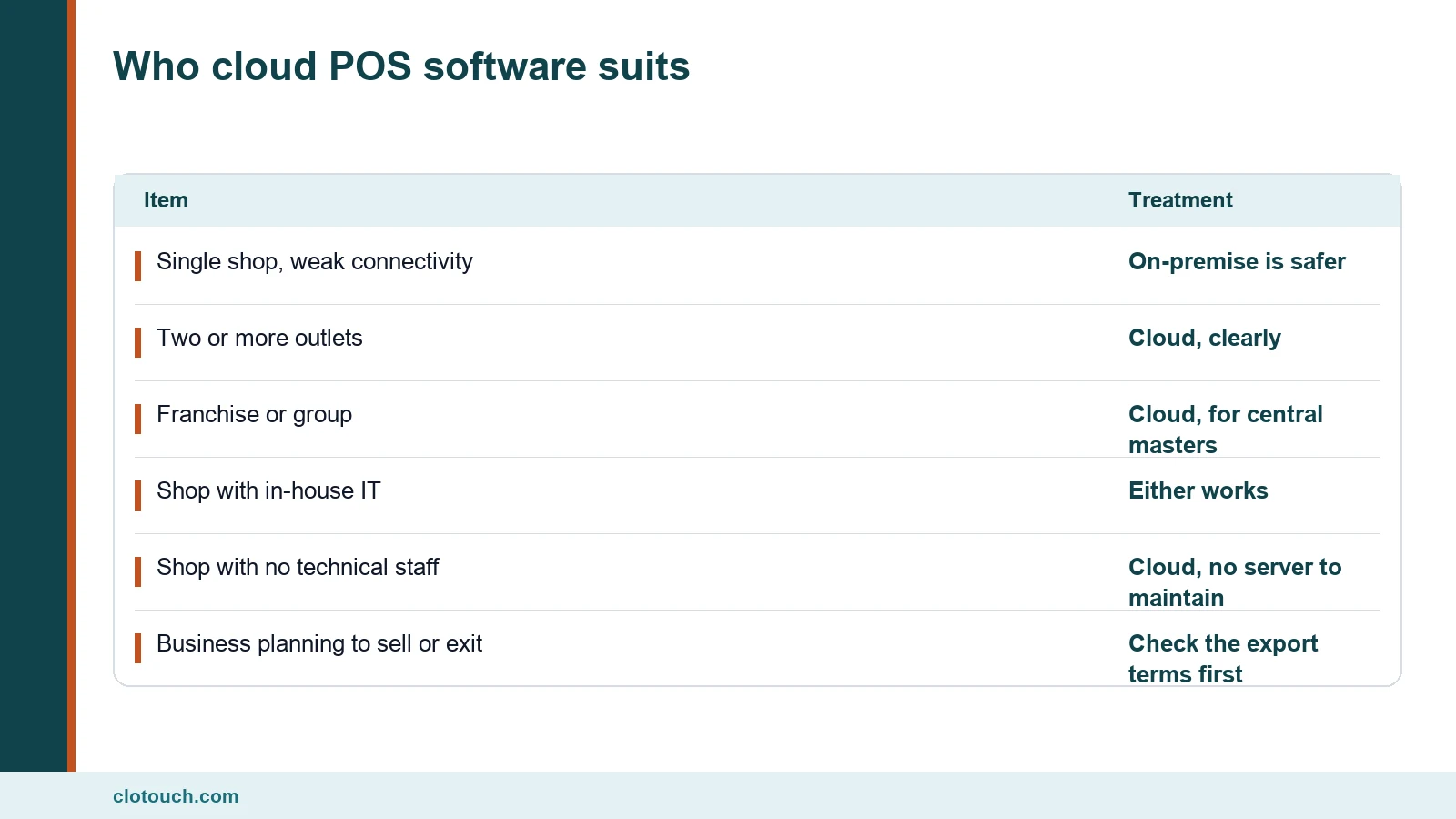 Table matching business types to whether cloud POS software suits them